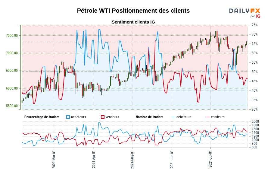 Pétrole WTI Positionnement des clients