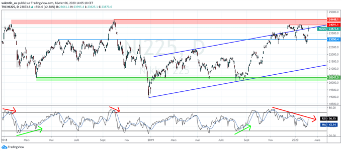 Nikkei 225 : L’indice japonais peine à revenir à son plus haut de 2018