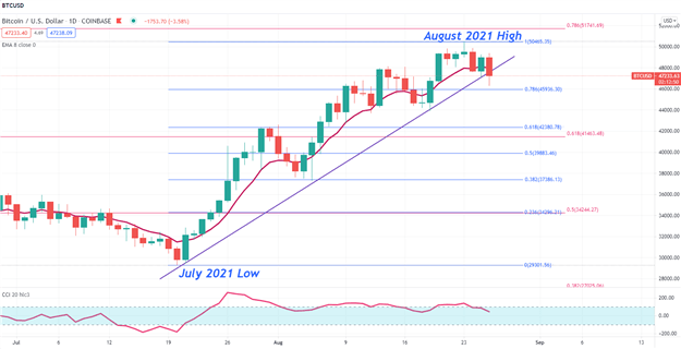 Bitcoin Reclaims $47,000 as Risk Sentiment Shifts to Kabul Attacks, Ether and Cardano Stall