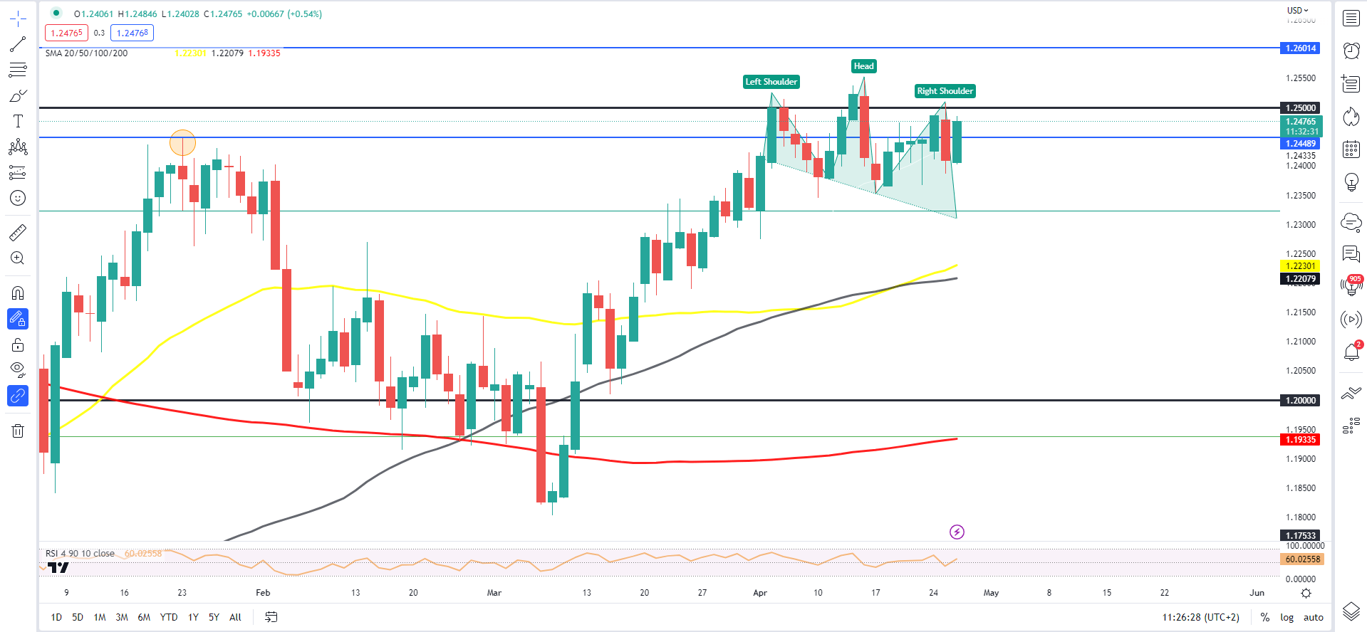 Технический прогноз GBP/USD: ключ поддержки 1,2350 для бычьего продолжения