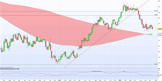 EURUSD : Jerome Powell et conflits commerciaux dirigent le cross
