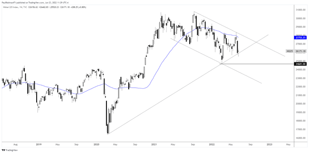 Equities Q3 2022 Technical Forecast: Rebound then Lower Again