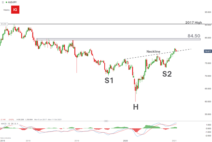 AUD/JPY weekly chart