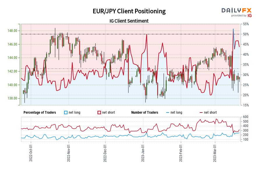 EUR/JPY Client Positioning