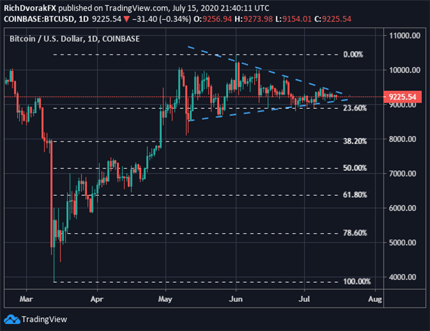 BTC Bitcoin Price Chart Outlook Pennant Pattern