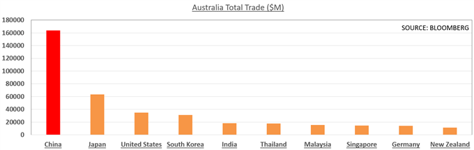 Chart showing China-Australia Trade