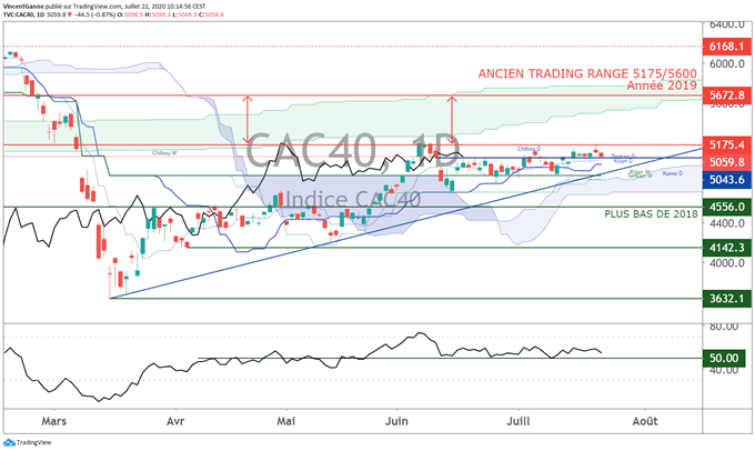 Tentative encore vaine de dépassement des 5200 points pour le cours du CAC 40