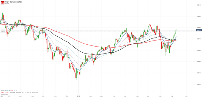 DAX Chartanalyse auf Tagesbasis