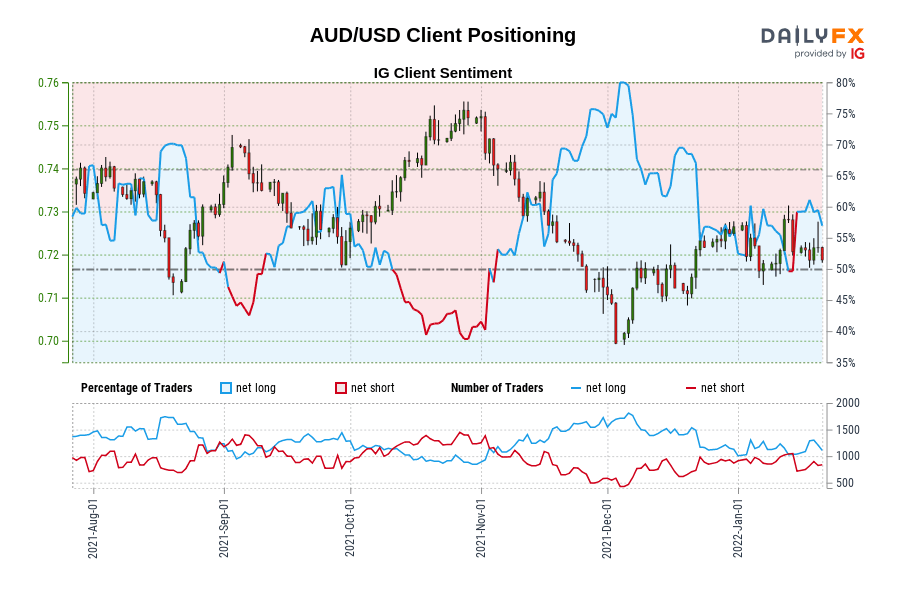 AUD/USD Client Positioning