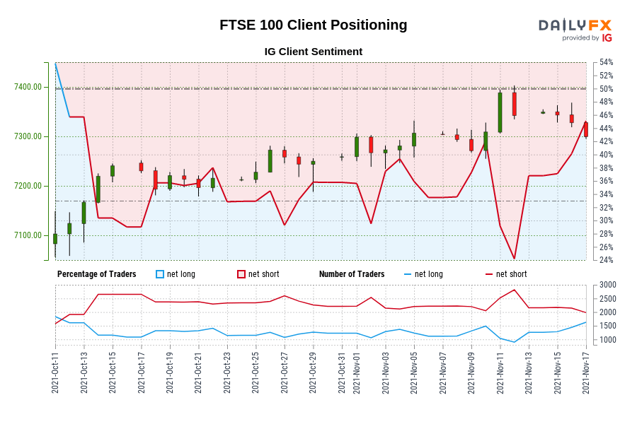 FTSE 100 Client Positioning