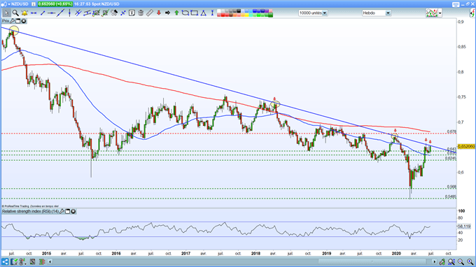 Analyse du NZD/USD