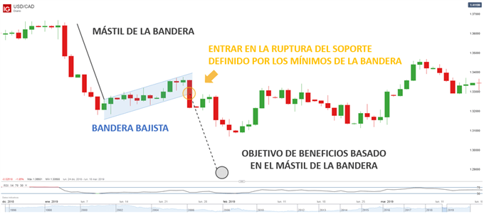 operacion patron bandera bajista