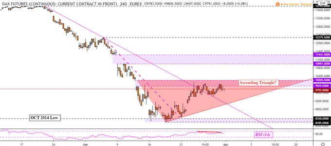Dow Jones, S&P 500, DAX 30 Outlook: Will the Bounce Last?