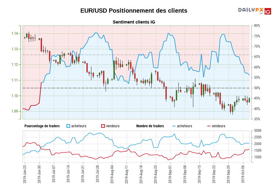 EUR/USD chart
