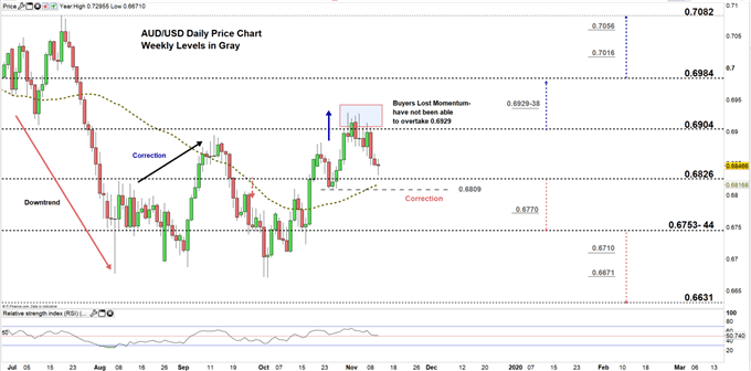 AUDUSD daily price chart 12-11-19 zoomed in