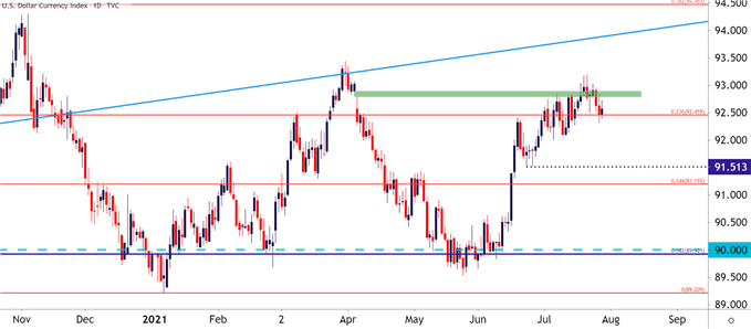 US Dollar Daily Price Chart