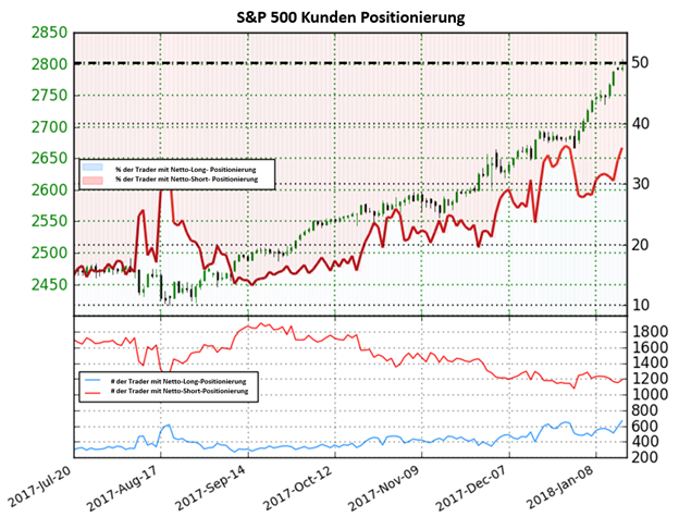 S&P 500 Trotz Netto-Short-Positionen könnte die Luft dünn werden