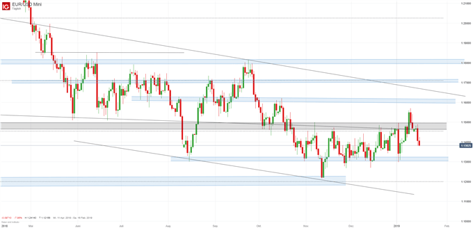 EURUSD Chartanalyse auf Tagesbasis
