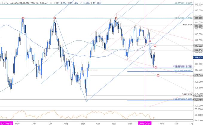 USD/JPY Price Chart - Daily Timeframe