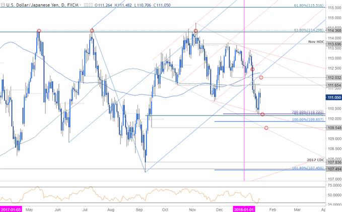 USD/JPY-Kurschart – Täglicher Zeitrahmen