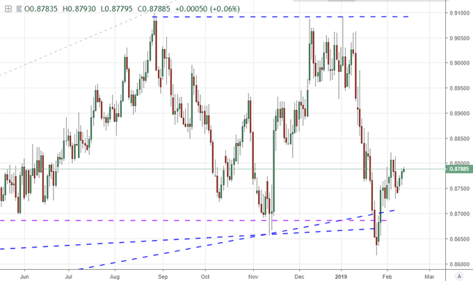Chart of EURGBP