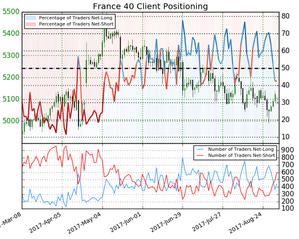 CAC 40 : les positions vendeuses des particuliers explosent, le signal est agressivement haussier
