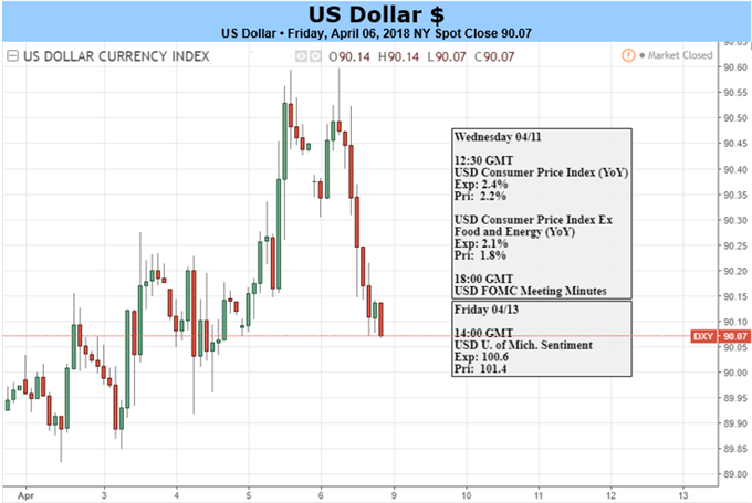 US Dollar Gives Back Gains After NFP: Inflation Numbers on the Horizon