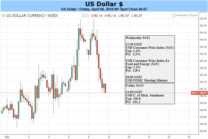 US-Dollar gibt nach US-Arbeitsmarktbericht Zugewinne ab: Inflationszahlen kommen