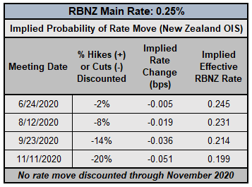 rbnz rate, interest rate, rbnz interest rate, rbnz rate expectations, nzd rate expectations, reserve bank of new zealand rate cut odds, rbnz rate cut odds