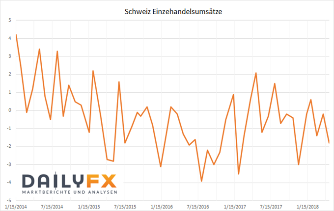 Schweiz Einzelhandelsumsätze