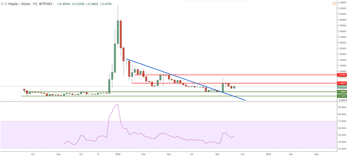 Graphique du cours du Ripple en données hebdomadaires