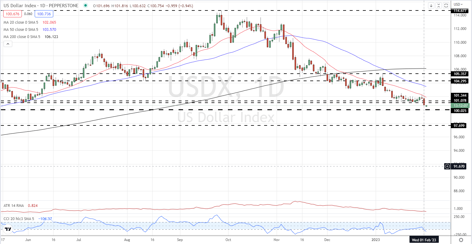 Доллар США (DXY) Последние новости: голубиный толчок ФРС вызывает падение доллара США