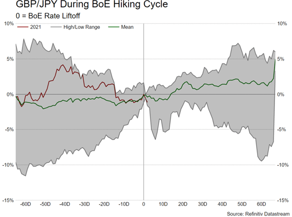 High Beta Currencies Benefit From Year-End Short Squeeze, Reflecting on GBP/JPY Top Trade