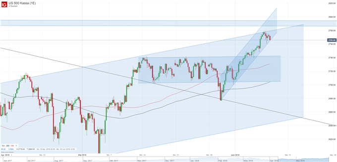 S&P 500 Chart 4H