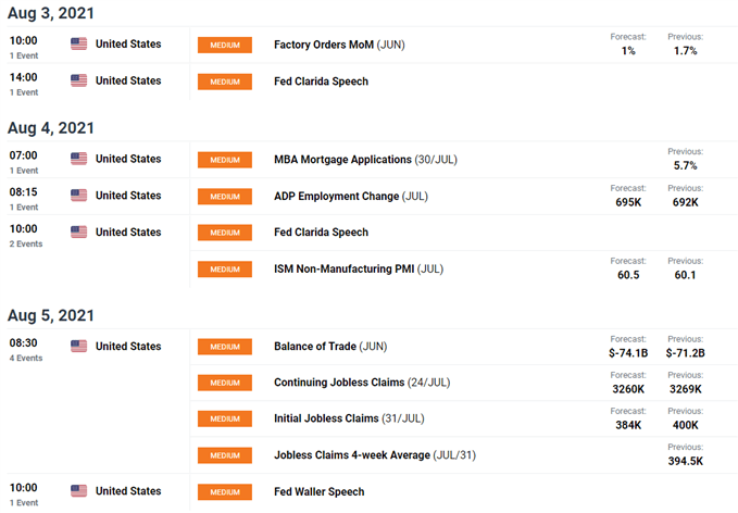 Image of DailyFX Economic Calendar for US