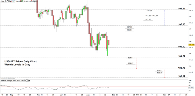 USDJPY daily chart 27-08-19 Zoomed in