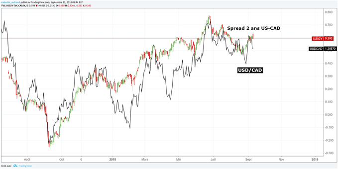 Corrélation spread obligataire et USD/CAD