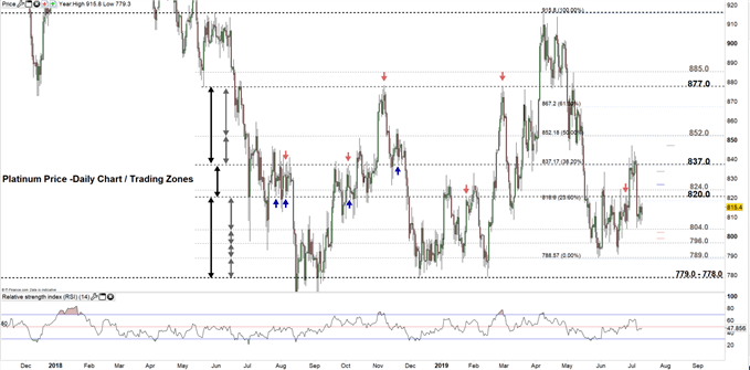 Platinum price daily chart 10-07-19 Zoomed Out