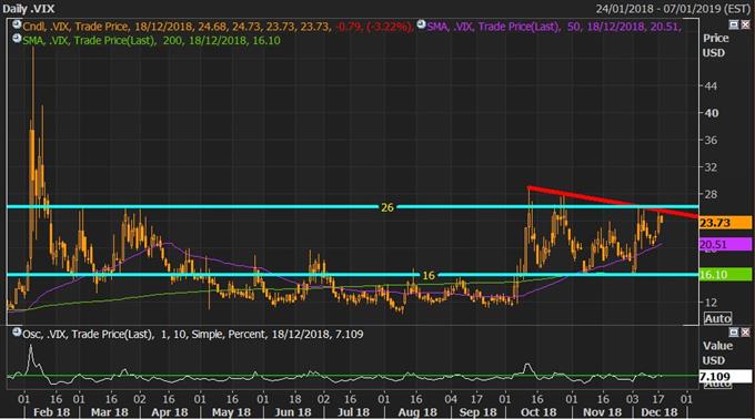 Le VIX oscille entre 16 et 26