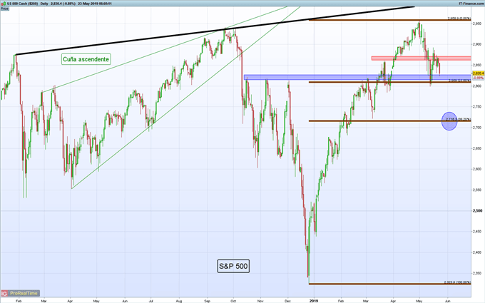 Gráfico diario S&P 500 - 23/05/2019