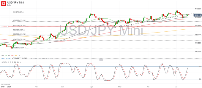 US Dollar Setup: USD/JPY, USD/CAD Ahead of US PPI and Powell Testimony