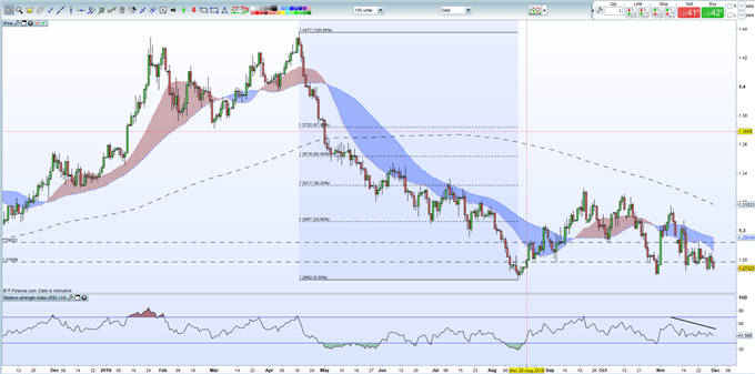 GBPUSD DAILY CHART