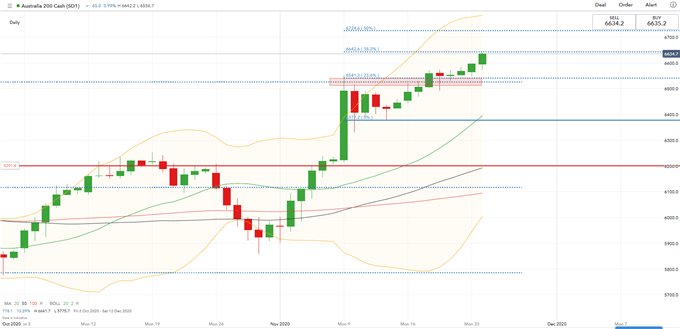 Nikkei 225 May Follow S&amp;P 500 Higher on Vaccine News, Biden Transition Kickoff