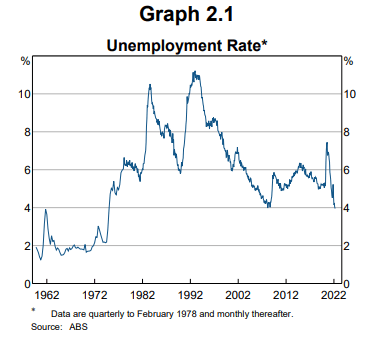 Australian unemployment rate