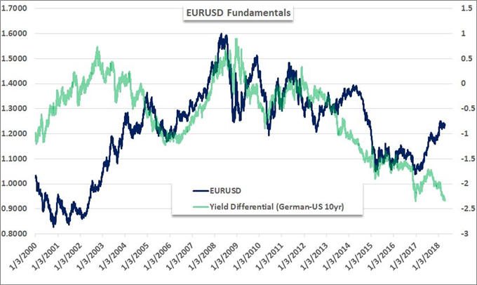 Fundamentals and Positioning Show Extreme EUR/USD Pressure Behind Range