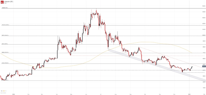 litecoin price chart