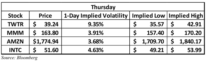 Thursday Imlied Volatility 