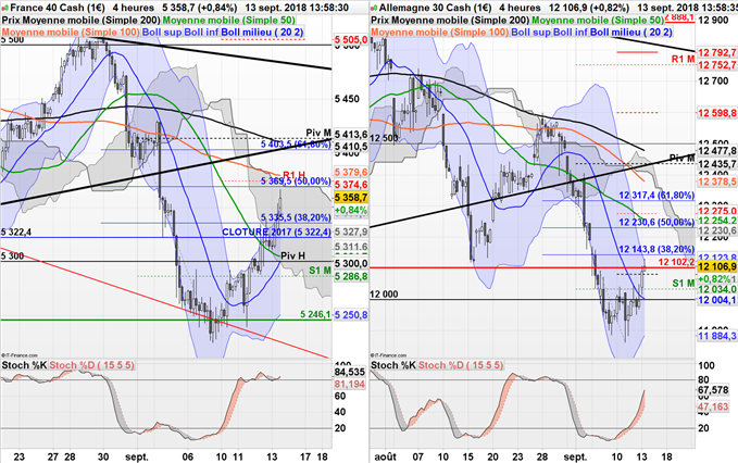 Analyse technique du CAC 40 et du DAX 30