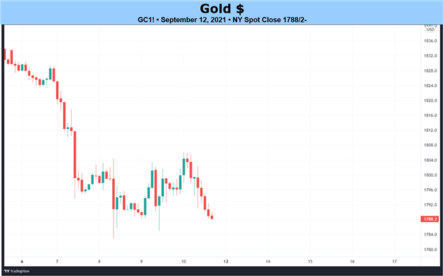 Weekly Fundamental Gold Price Forecast: The Easy Part is Over