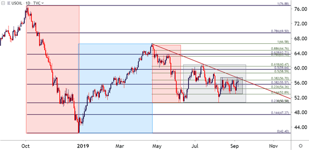 Long Term Oil Price Chart